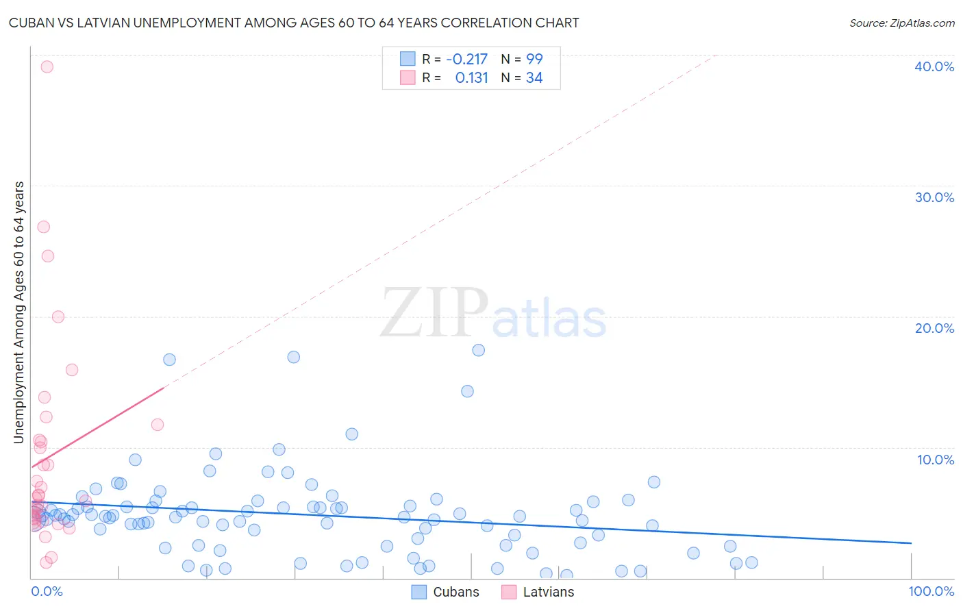 Cuban vs Latvian Unemployment Among Ages 60 to 64 years