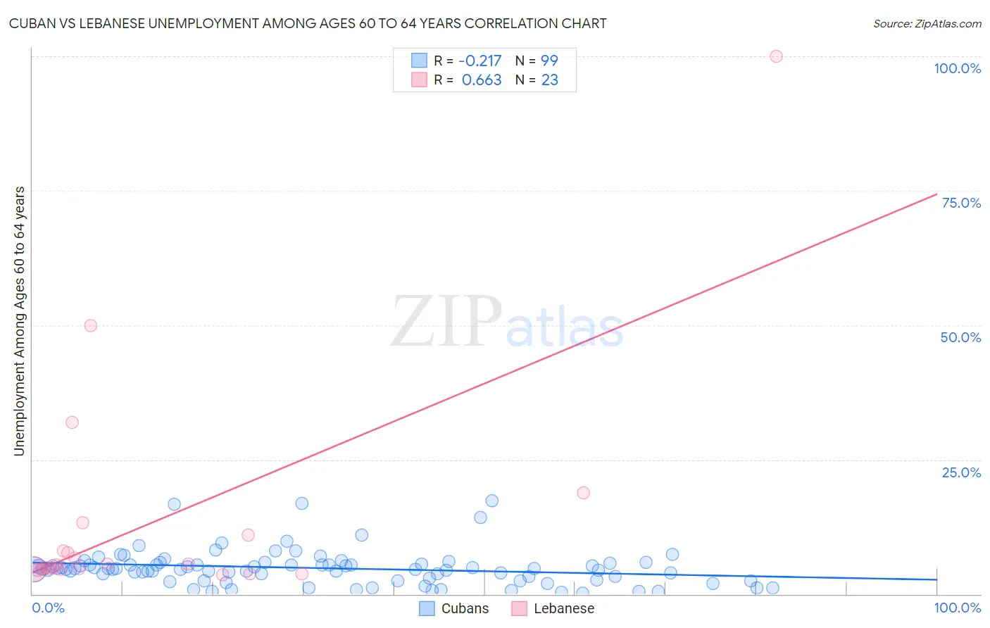 Cuban vs Lebanese Unemployment Among Ages 60 to 64 years