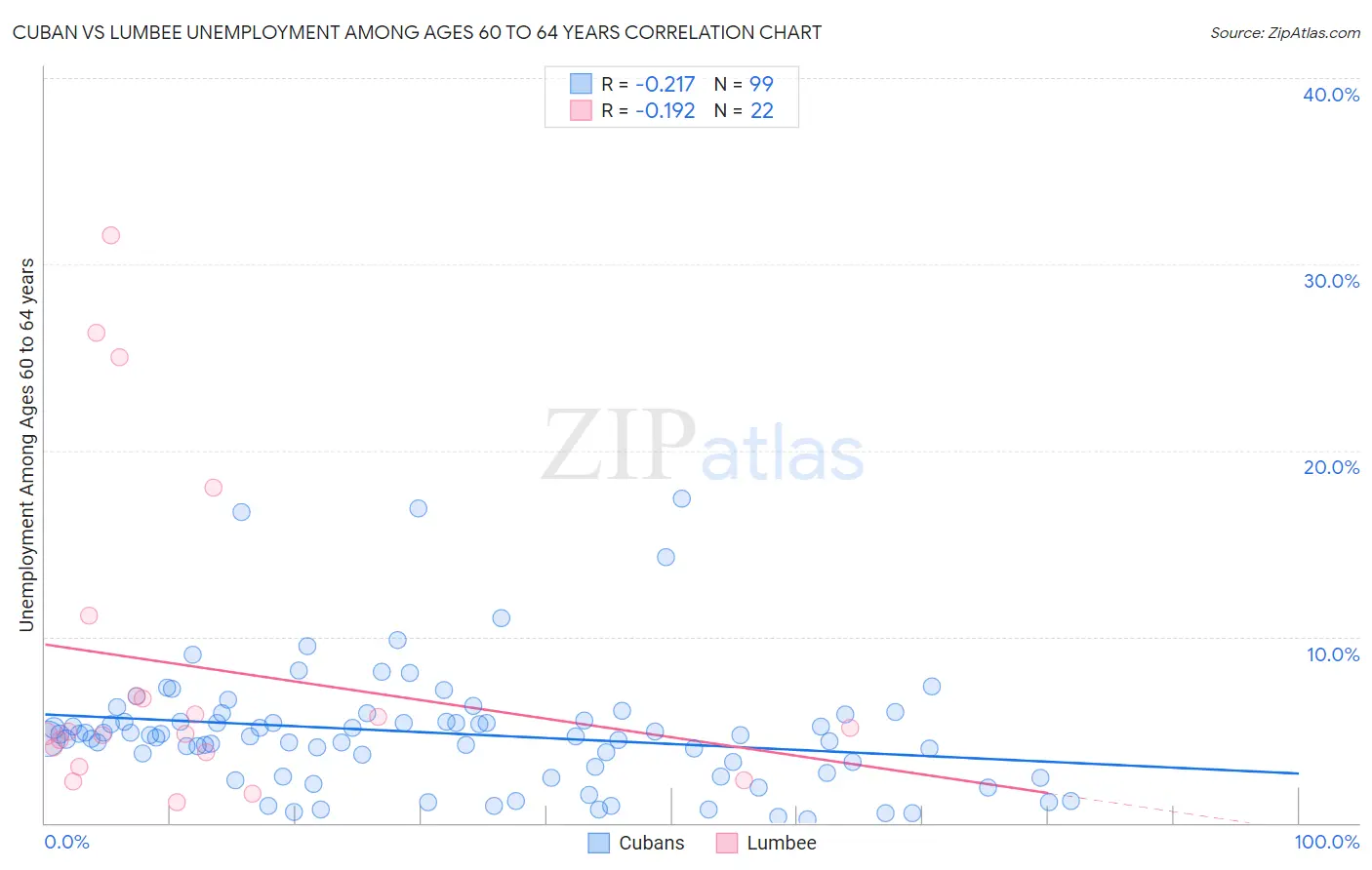 Cuban vs Lumbee Unemployment Among Ages 60 to 64 years