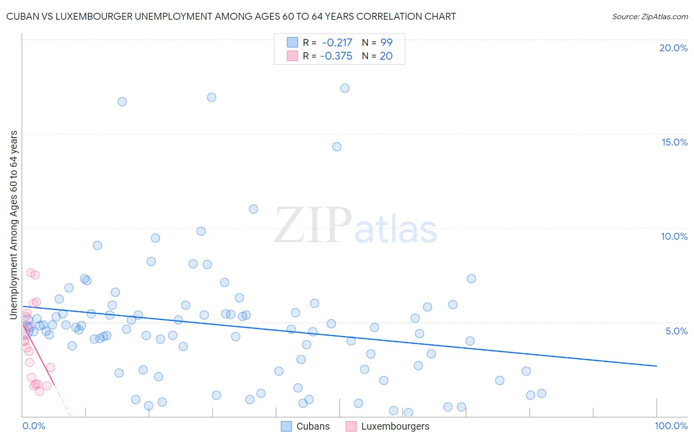 Cuban vs Luxembourger Unemployment Among Ages 60 to 64 years