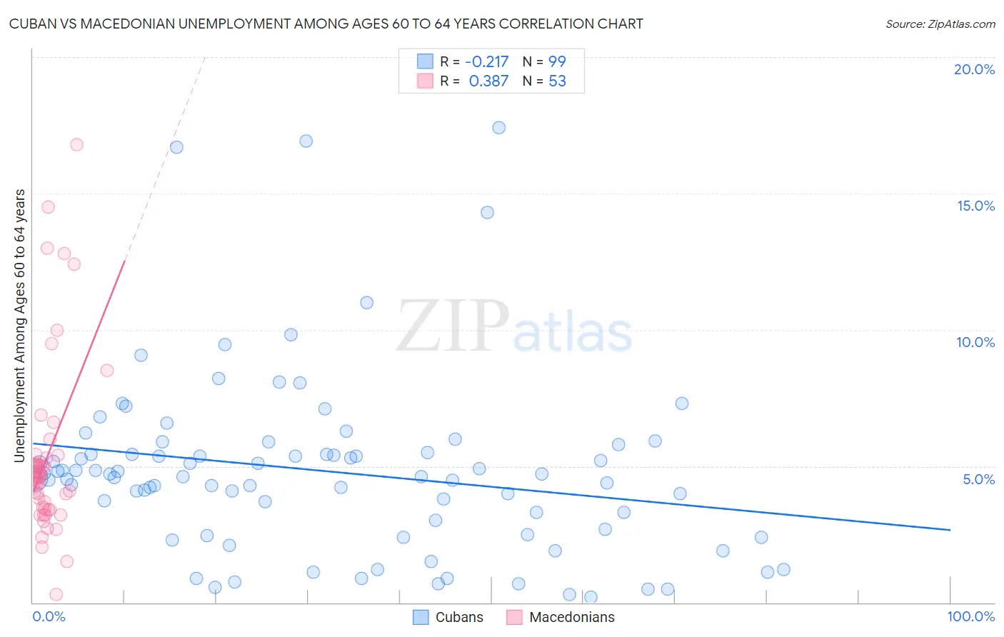 Cuban vs Macedonian Unemployment Among Ages 60 to 64 years