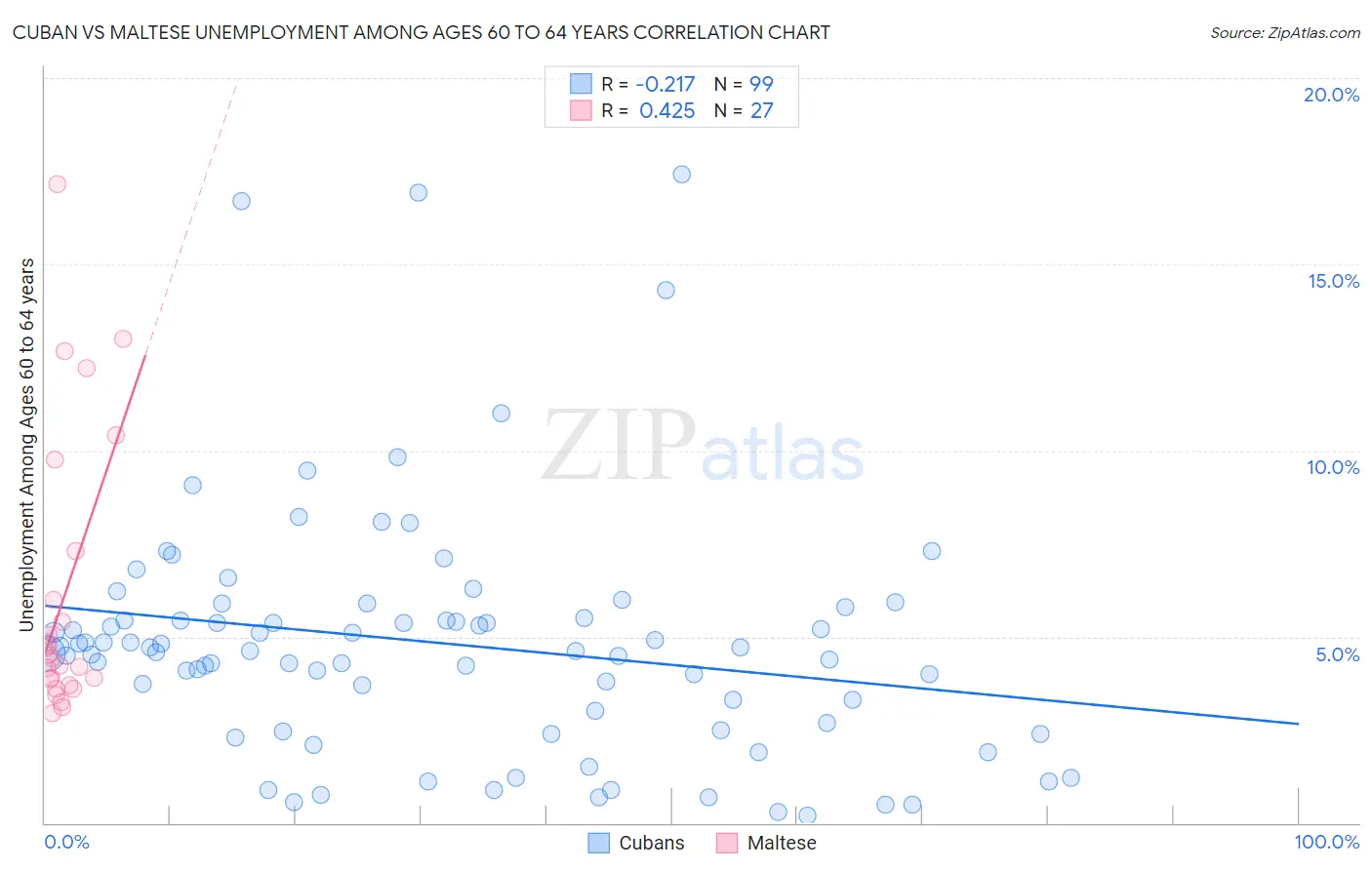 Cuban vs Maltese Unemployment Among Ages 60 to 64 years