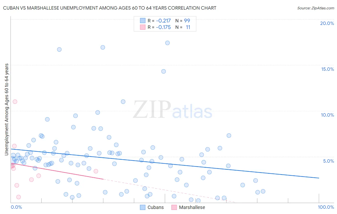 Cuban vs Marshallese Unemployment Among Ages 60 to 64 years