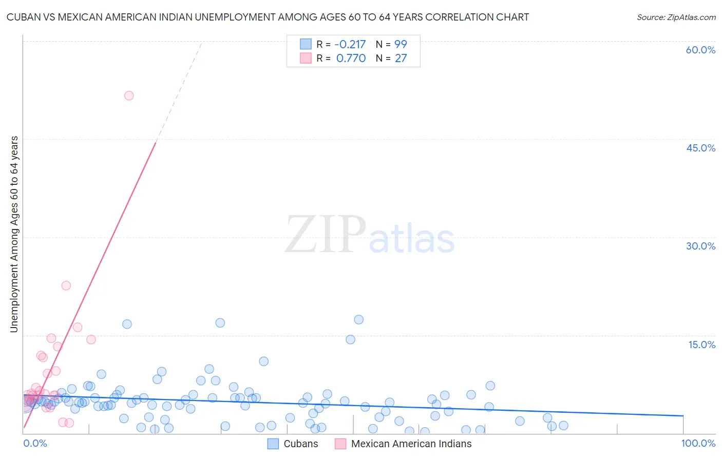 Cuban vs Mexican American Indian Unemployment Among Ages 60 to 64 years