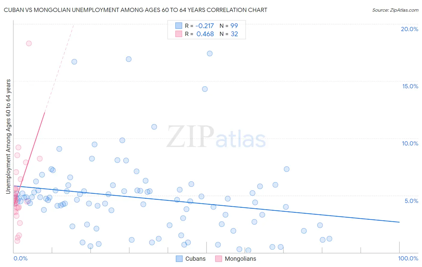 Cuban vs Mongolian Unemployment Among Ages 60 to 64 years