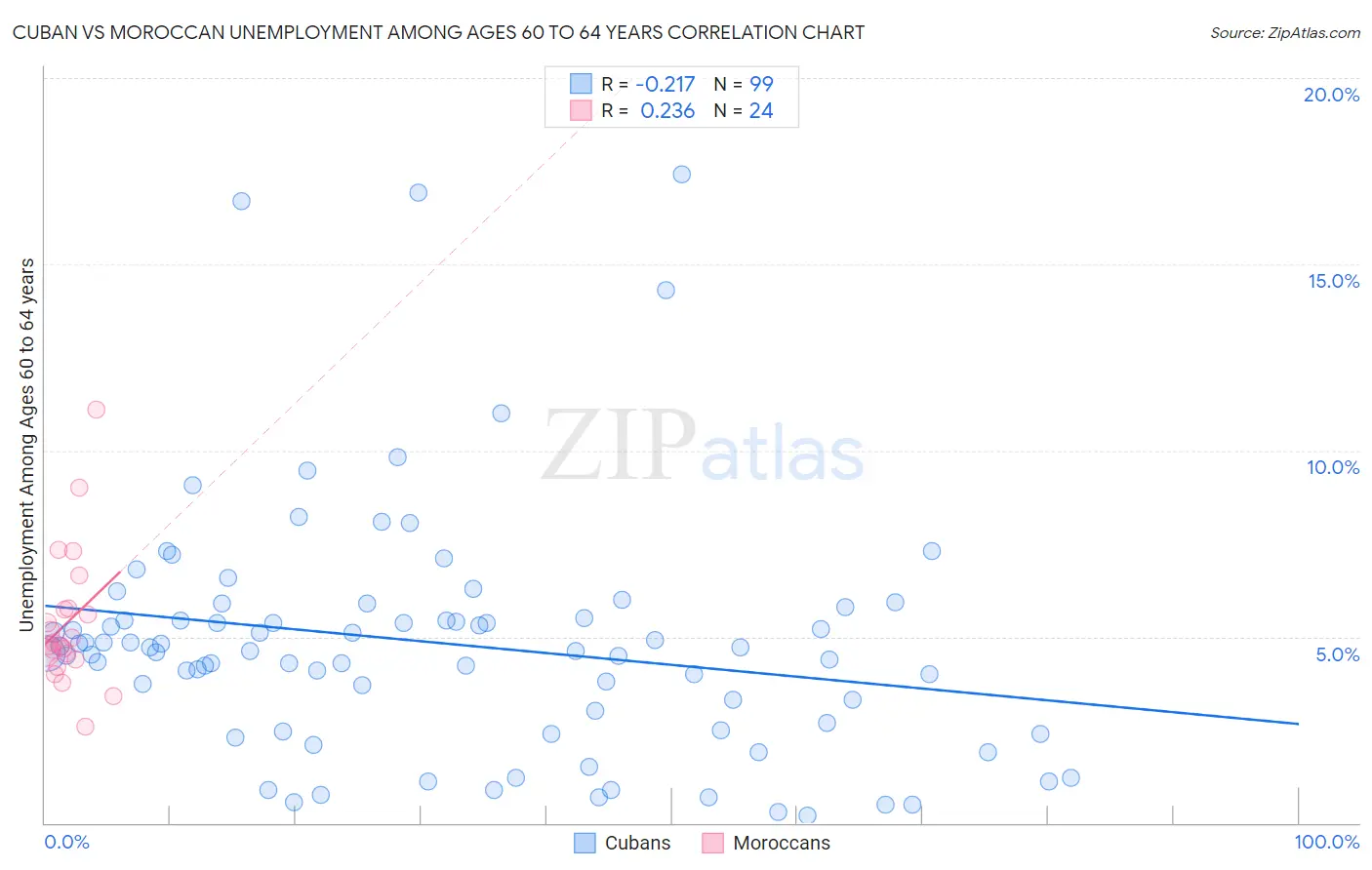 Cuban vs Moroccan Unemployment Among Ages 60 to 64 years