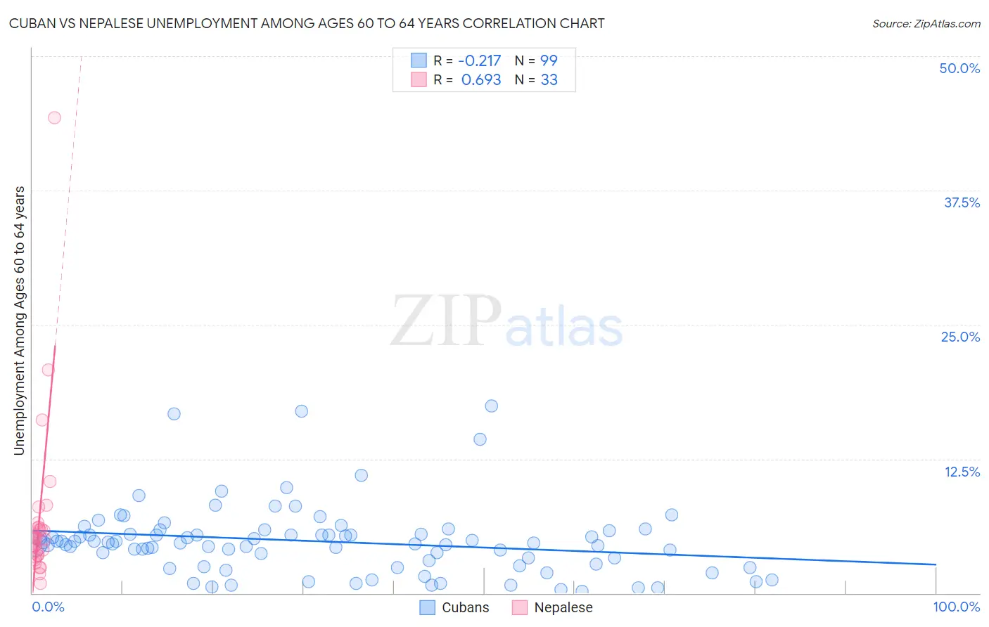 Cuban vs Nepalese Unemployment Among Ages 60 to 64 years