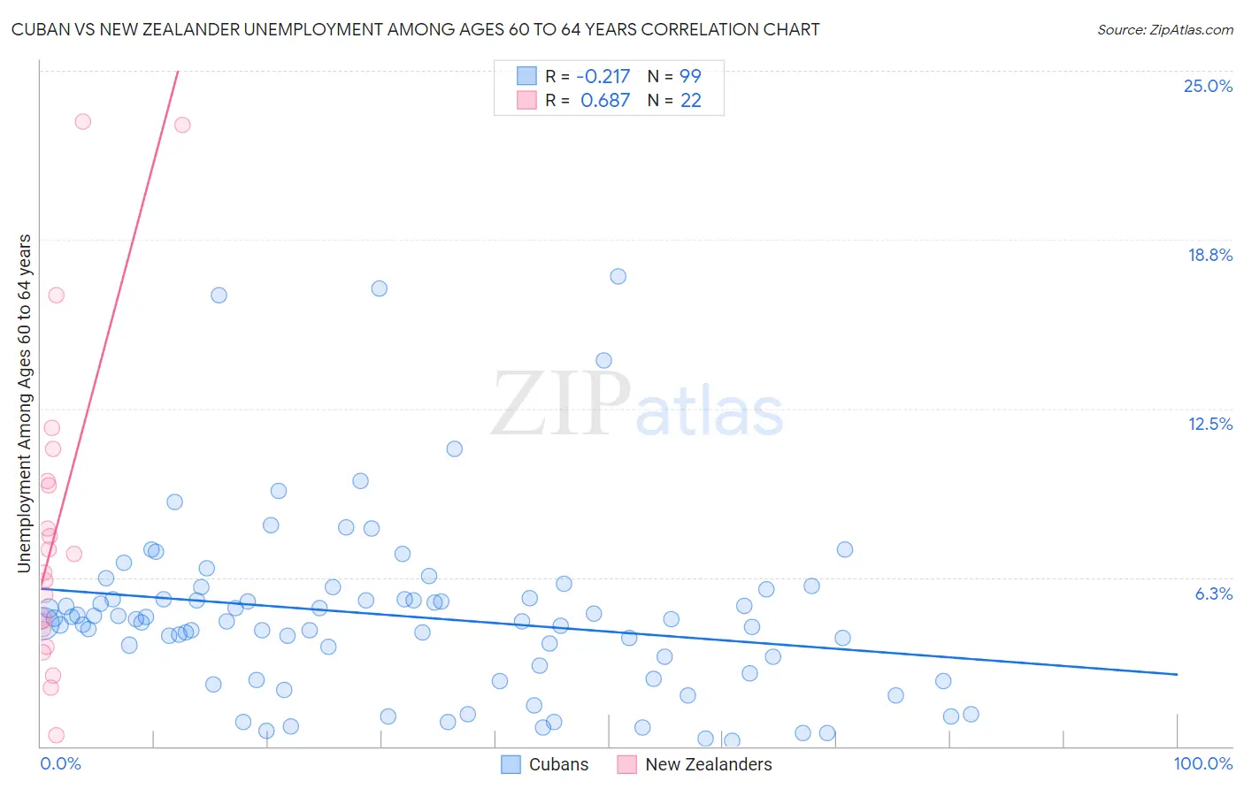 Cuban vs New Zealander Unemployment Among Ages 60 to 64 years
