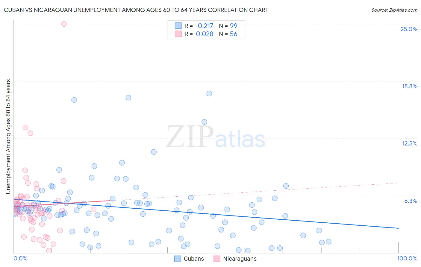 Cuban vs Nicaraguan Unemployment Among Ages 60 to 64 years