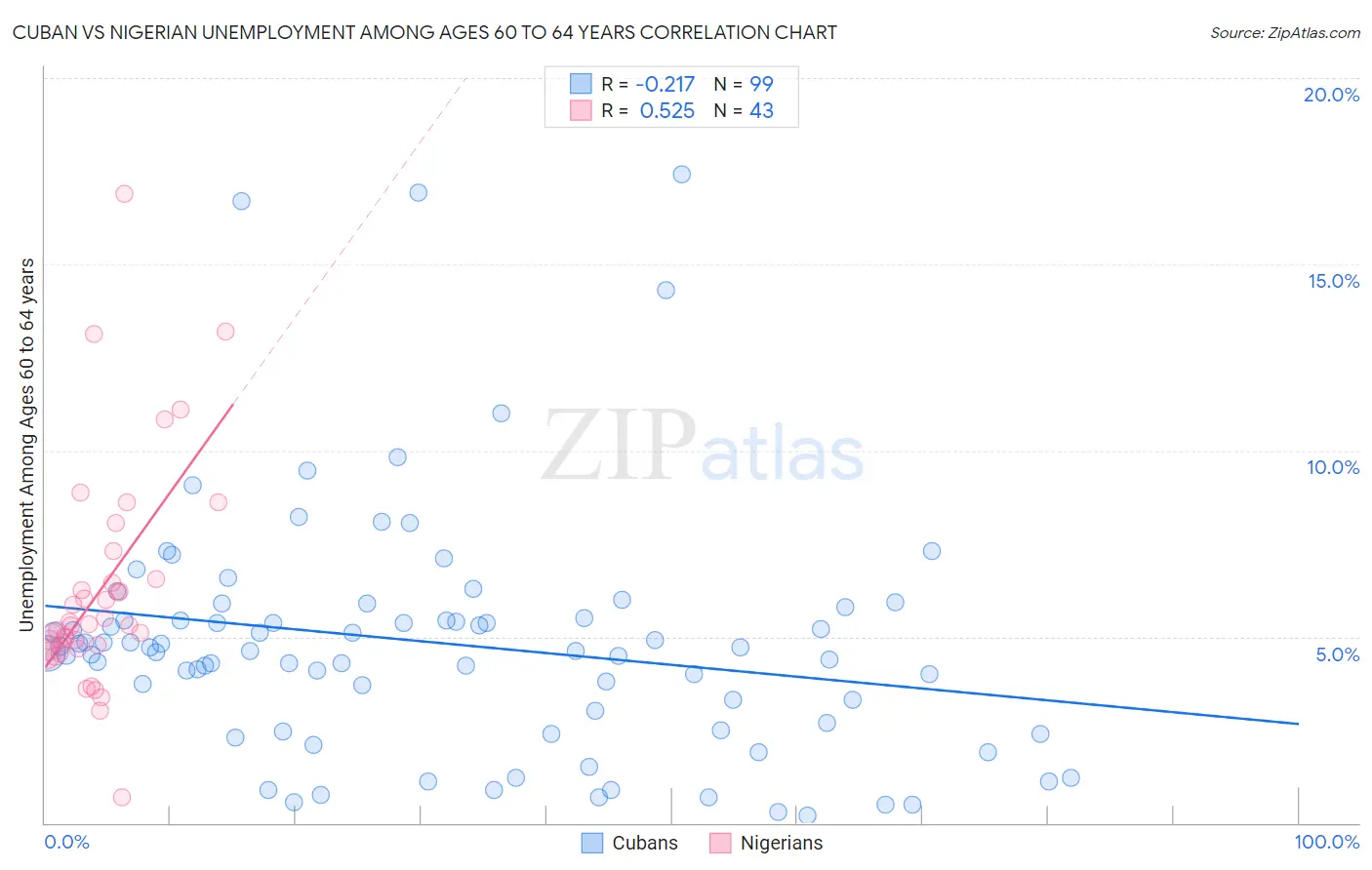 Cuban vs Nigerian Unemployment Among Ages 60 to 64 years