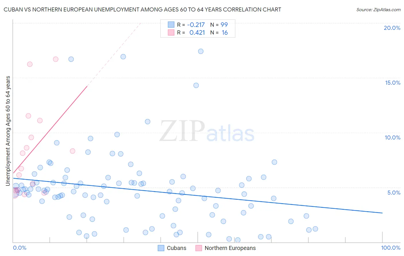 Cuban vs Northern European Unemployment Among Ages 60 to 64 years