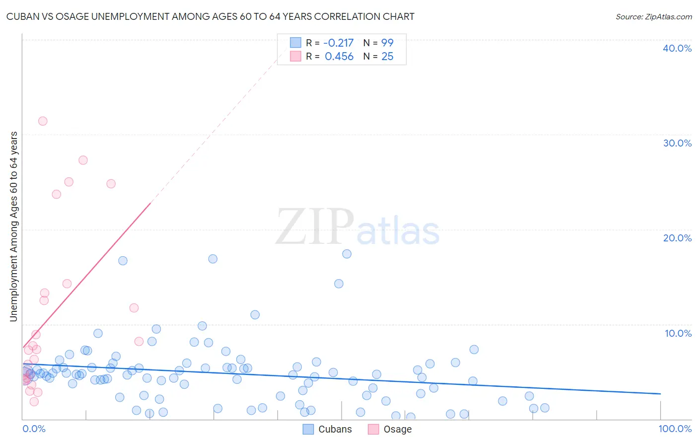 Cuban vs Osage Unemployment Among Ages 60 to 64 years