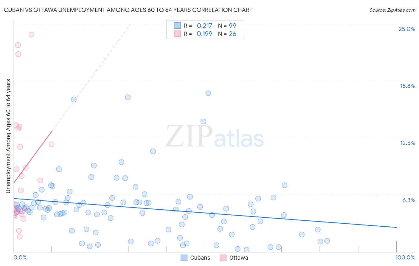 Cuban vs Ottawa Unemployment Among Ages 60 to 64 years