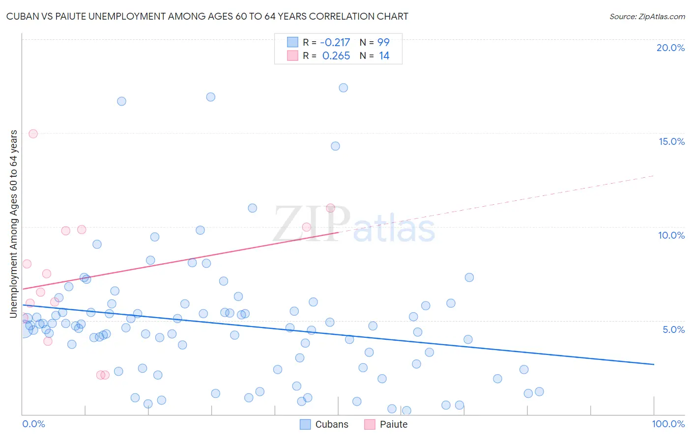 Cuban vs Paiute Unemployment Among Ages 60 to 64 years