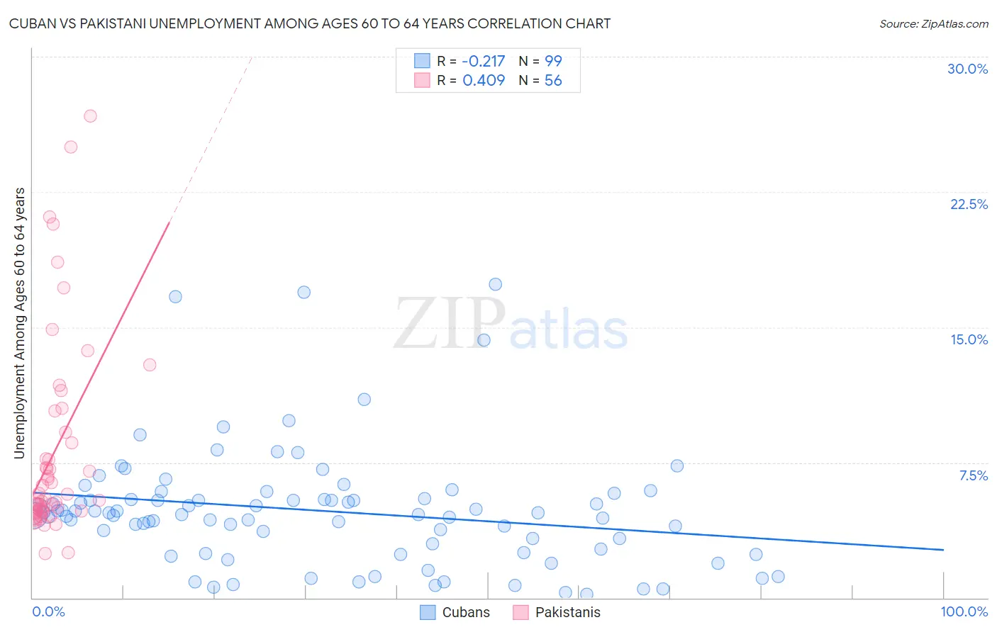 Cuban vs Pakistani Unemployment Among Ages 60 to 64 years