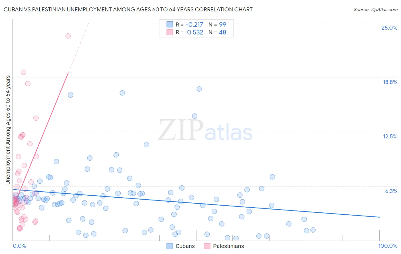 Cuban vs Palestinian Unemployment Among Ages 60 to 64 years