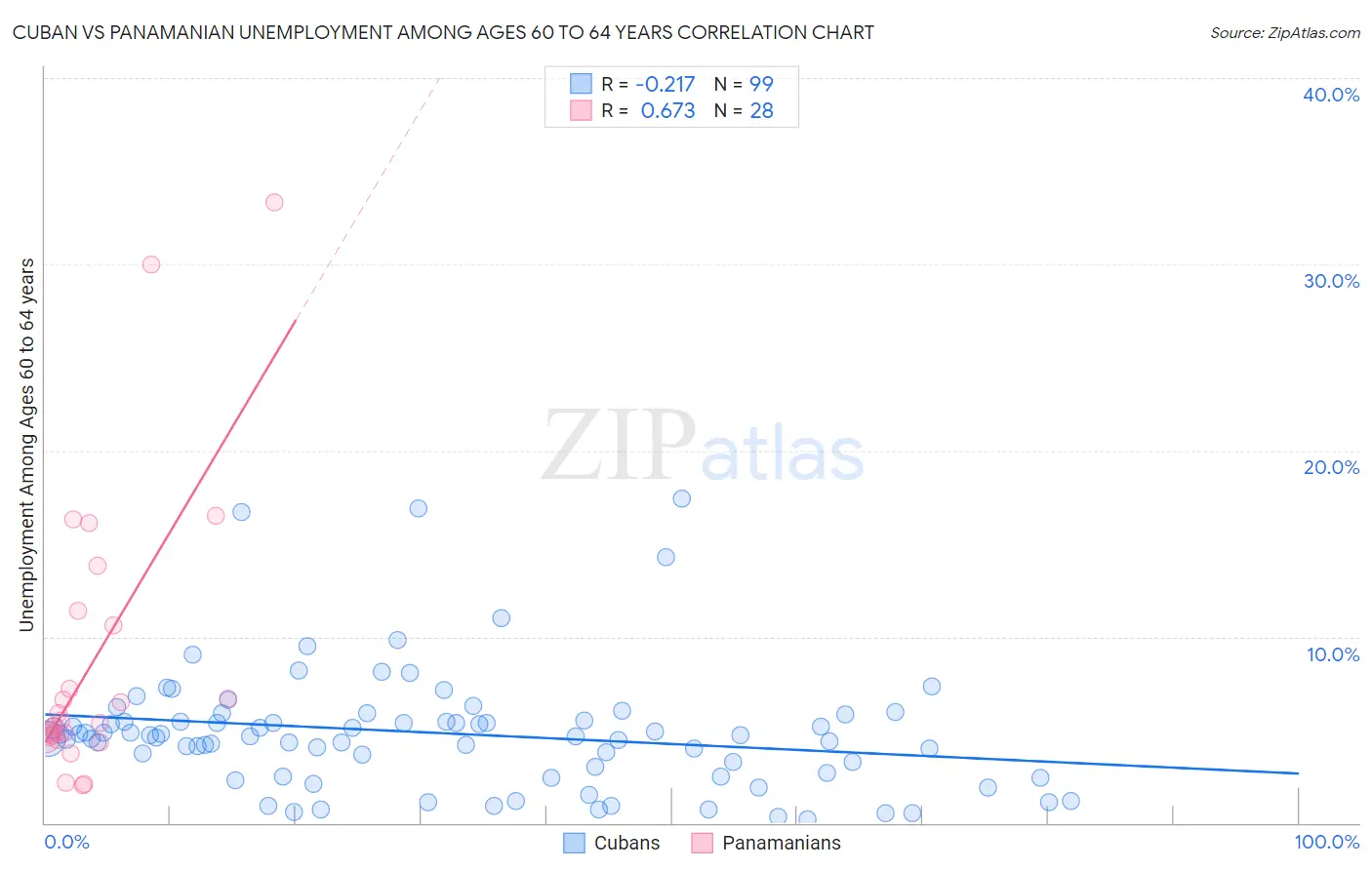 Cuban vs Panamanian Unemployment Among Ages 60 to 64 years