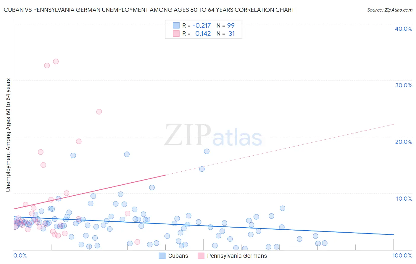 Cuban vs Pennsylvania German Unemployment Among Ages 60 to 64 years