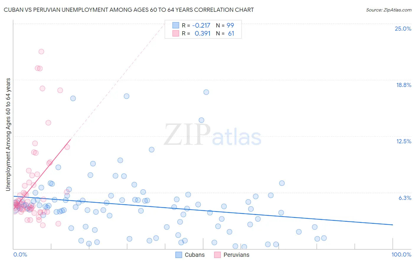 Cuban vs Peruvian Unemployment Among Ages 60 to 64 years