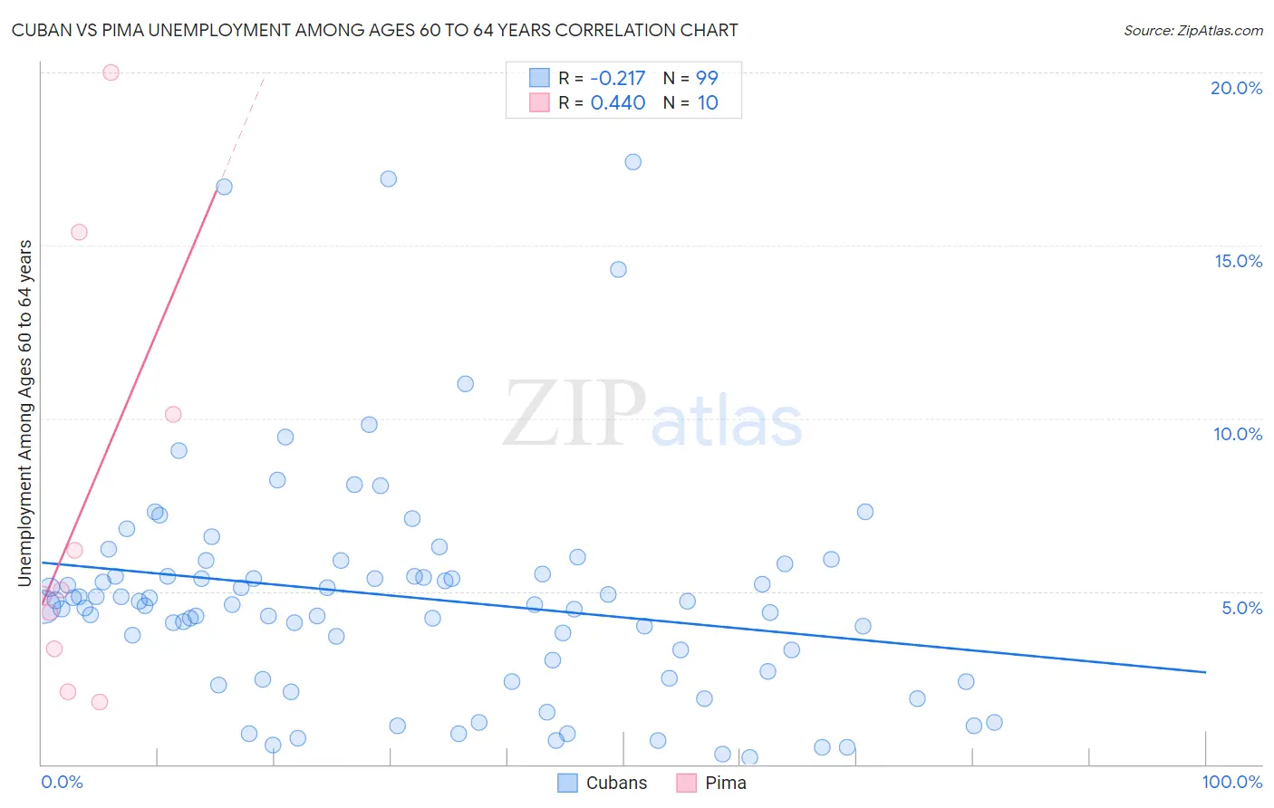 Cuban vs Pima Unemployment Among Ages 60 to 64 years
