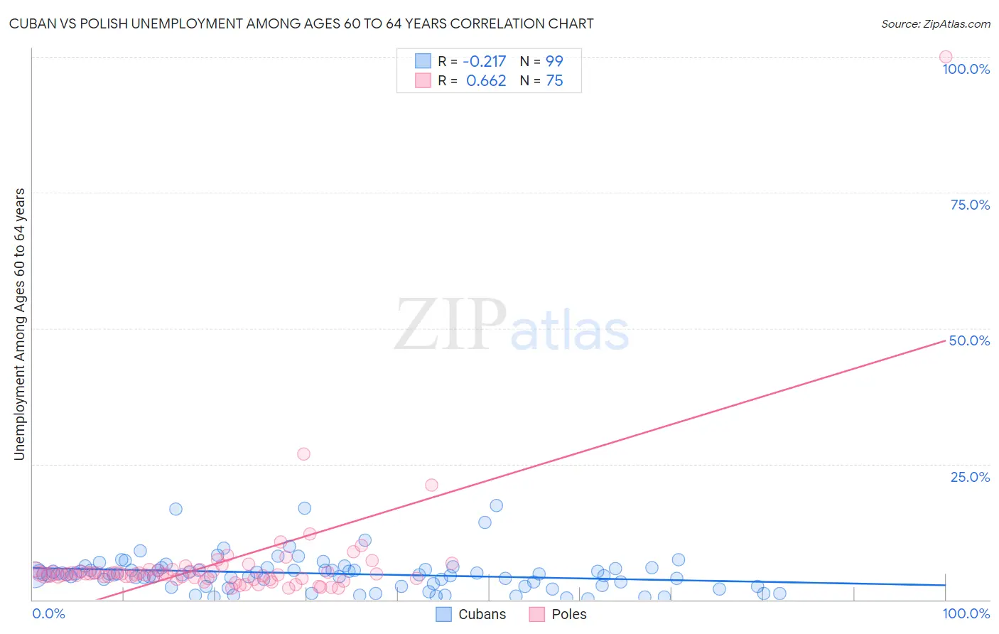 Cuban vs Polish Unemployment Among Ages 60 to 64 years