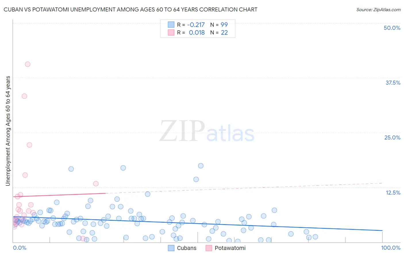 Cuban vs Potawatomi Unemployment Among Ages 60 to 64 years