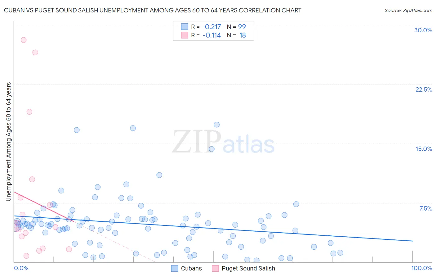 Cuban vs Puget Sound Salish Unemployment Among Ages 60 to 64 years