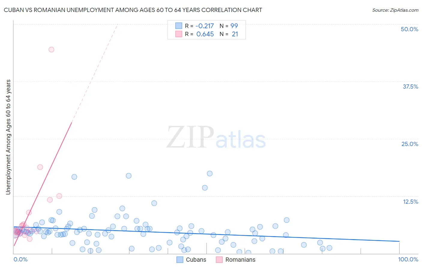 Cuban vs Romanian Unemployment Among Ages 60 to 64 years