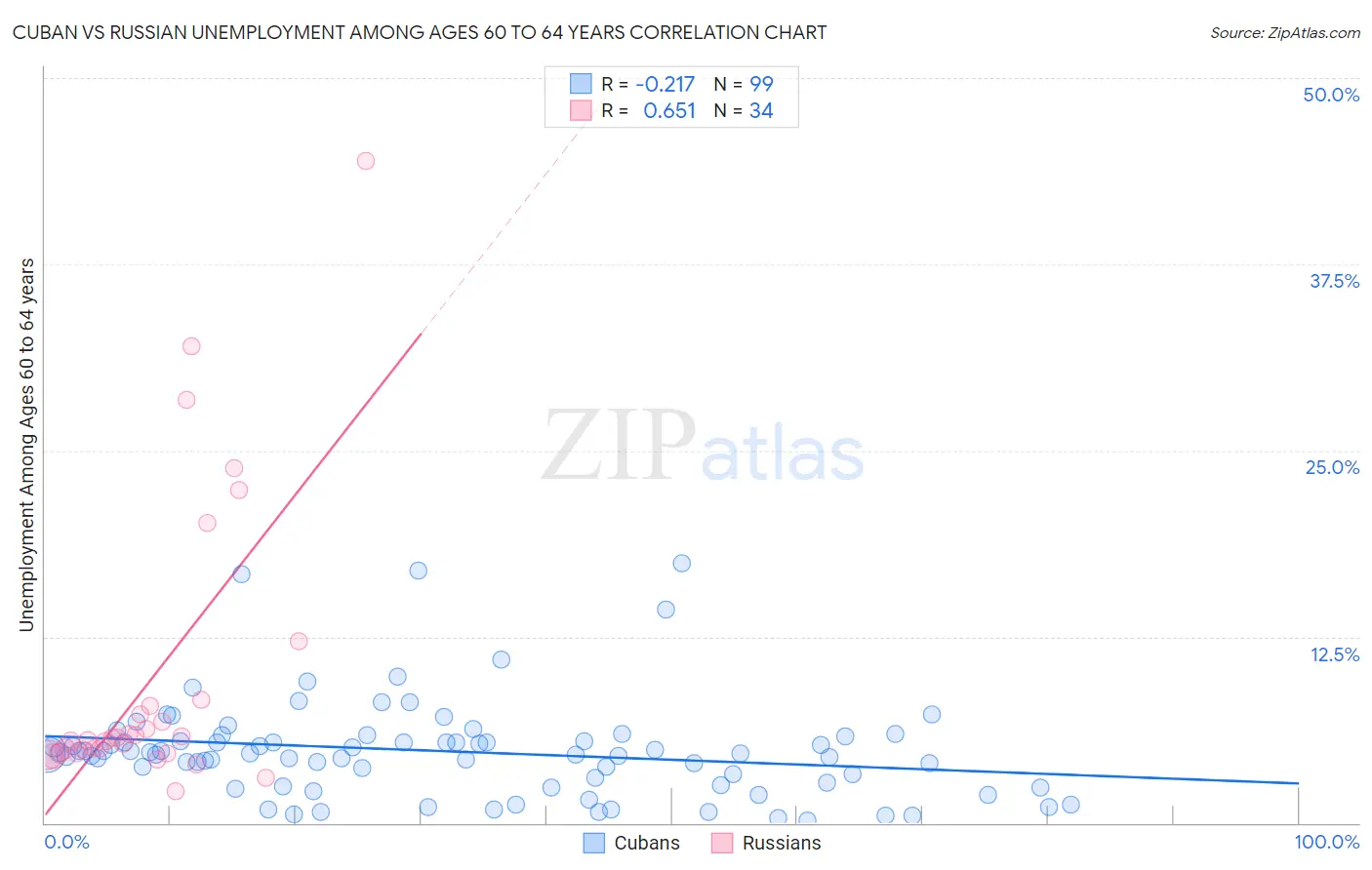 Cuban vs Russian Unemployment Among Ages 60 to 64 years