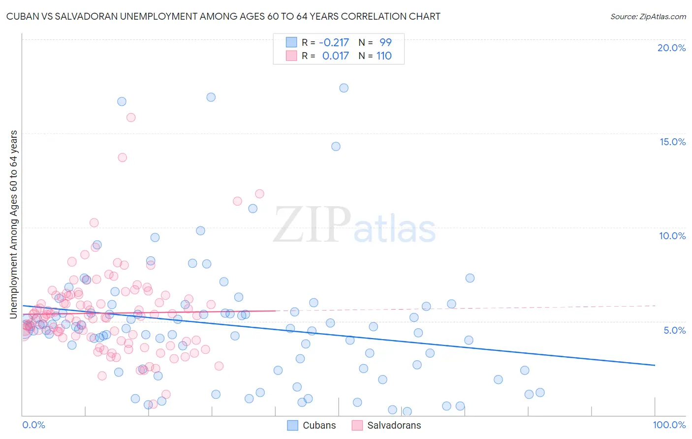 Cuban vs Salvadoran Unemployment Among Ages 60 to 64 years