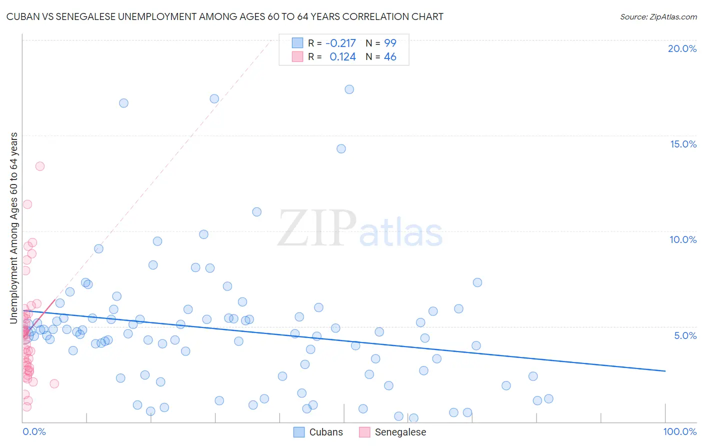Cuban vs Senegalese Unemployment Among Ages 60 to 64 years