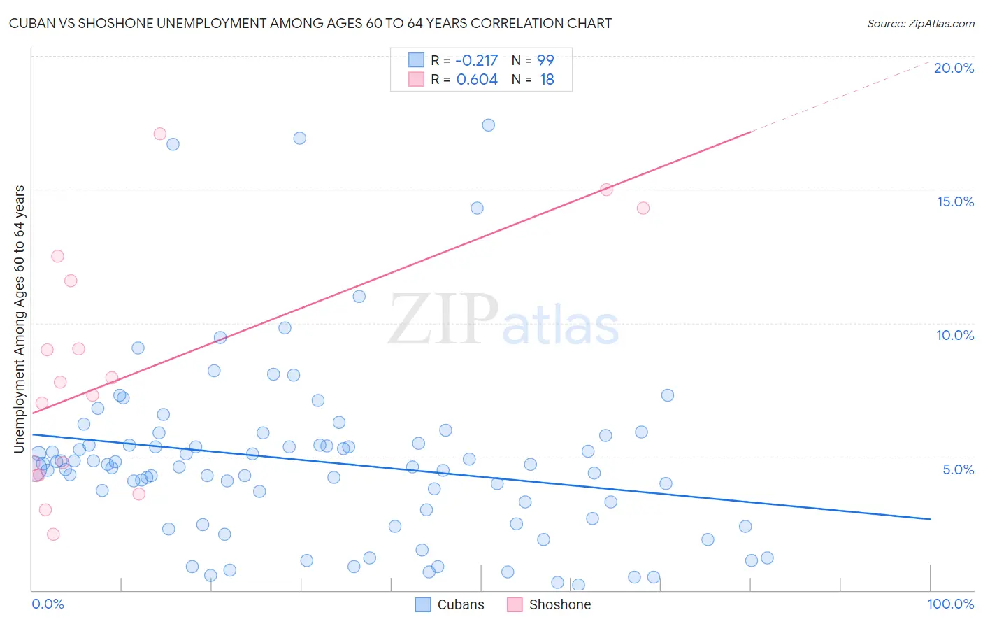 Cuban vs Shoshone Unemployment Among Ages 60 to 64 years