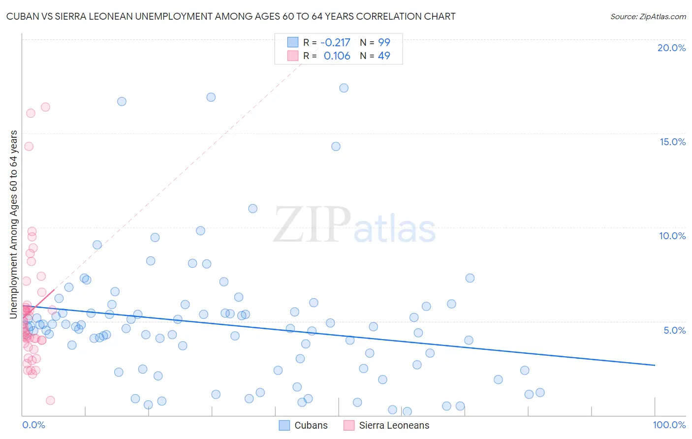 Cuban vs Sierra Leonean Unemployment Among Ages 60 to 64 years