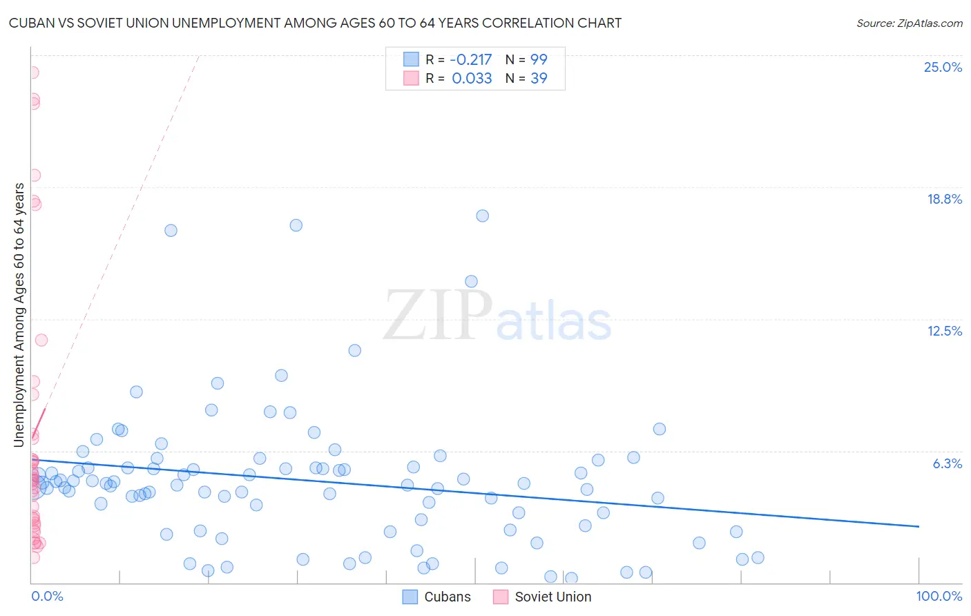 Cuban vs Soviet Union Unemployment Among Ages 60 to 64 years