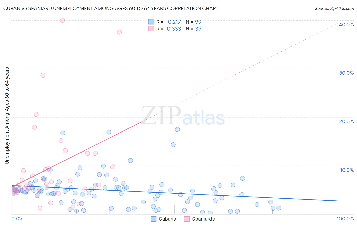 Cuban vs Spaniard Unemployment Among Ages 60 to 64 years