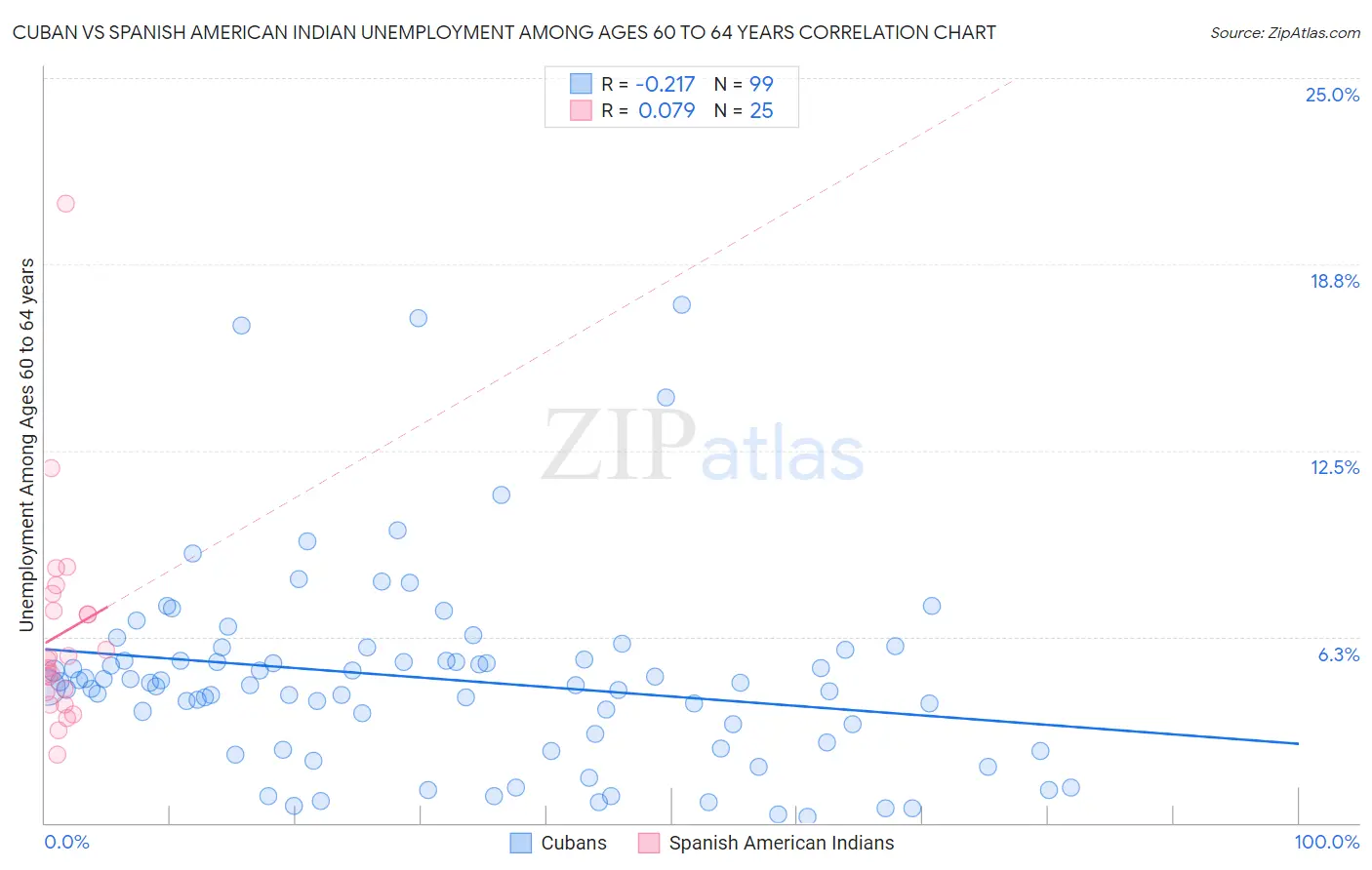 Cuban vs Spanish American Indian Unemployment Among Ages 60 to 64 years