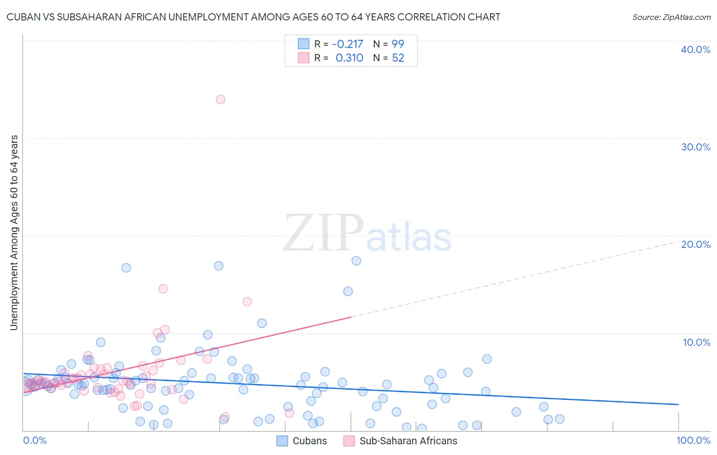 Cuban vs Subsaharan African Unemployment Among Ages 60 to 64 years