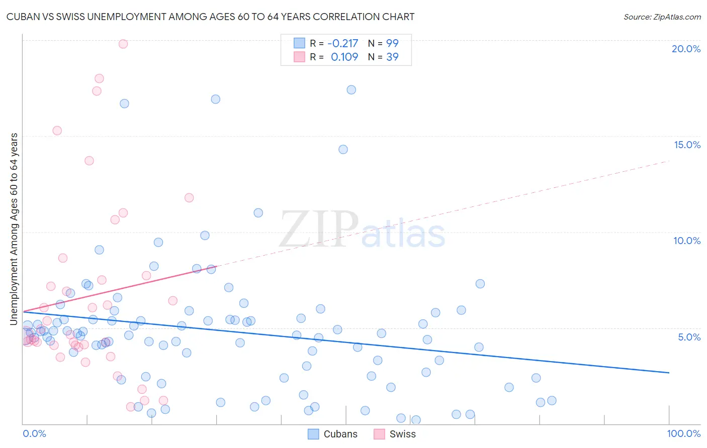 Cuban vs Swiss Unemployment Among Ages 60 to 64 years
