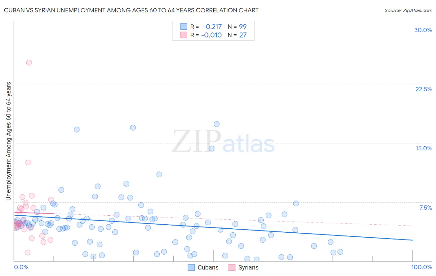 Cuban vs Syrian Unemployment Among Ages 60 to 64 years