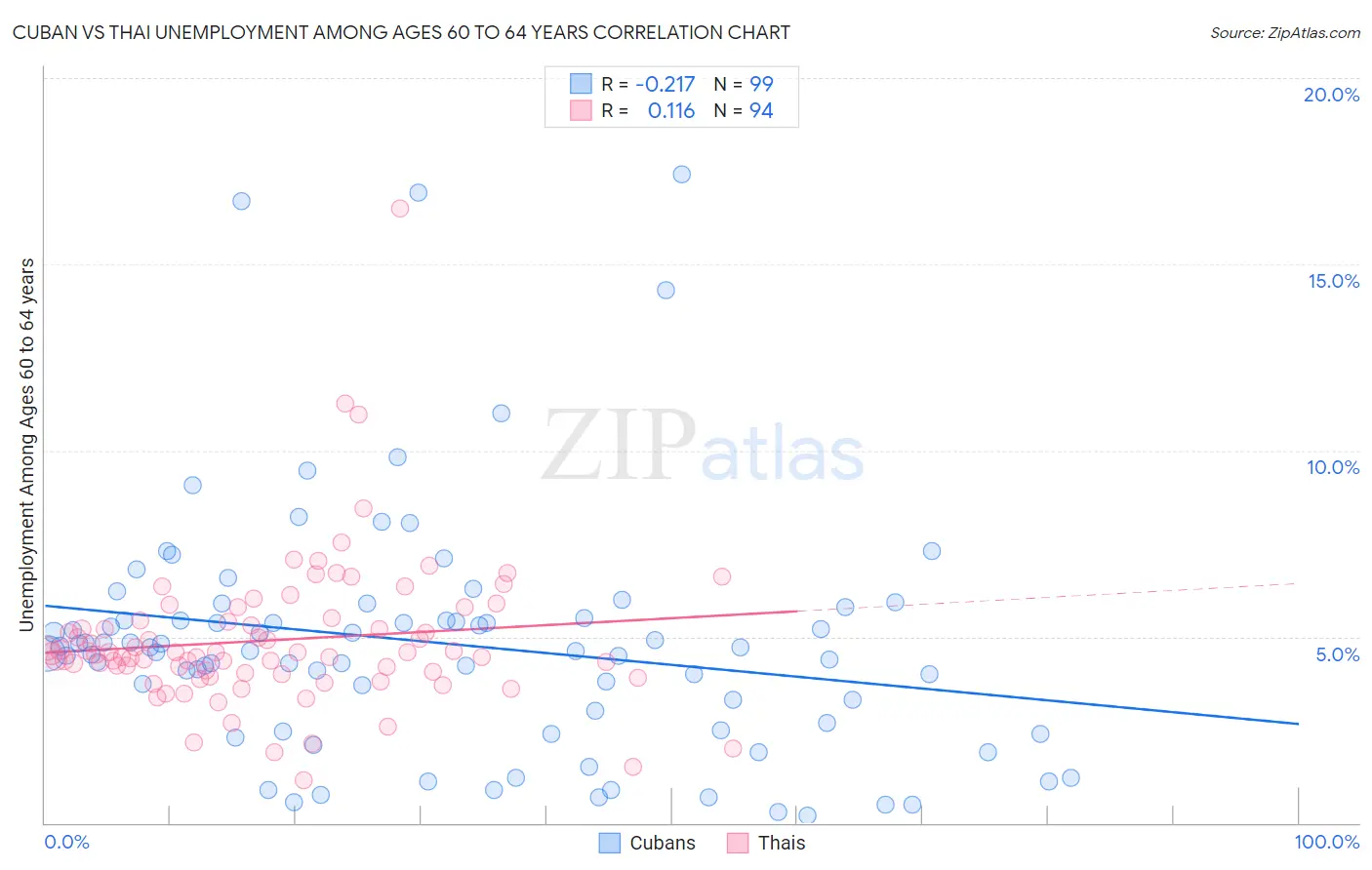 Cuban vs Thai Unemployment Among Ages 60 to 64 years