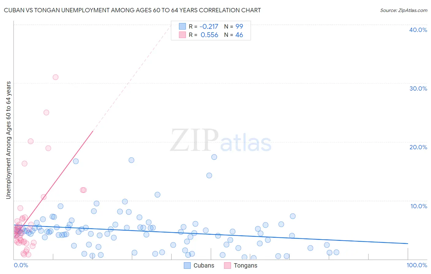 Cuban vs Tongan Unemployment Among Ages 60 to 64 years