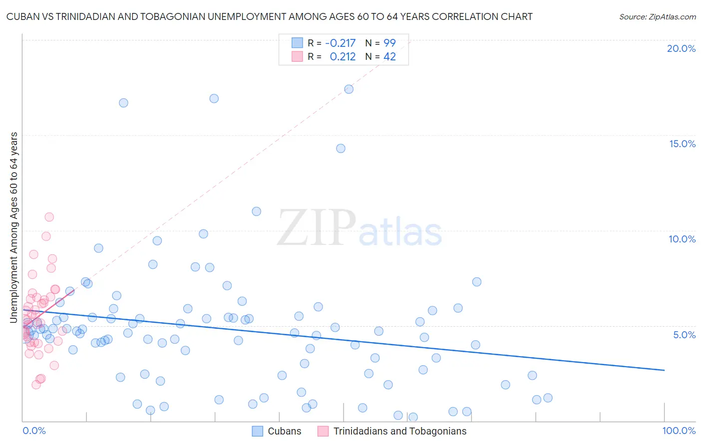 Cuban vs Trinidadian and Tobagonian Unemployment Among Ages 60 to 64 years