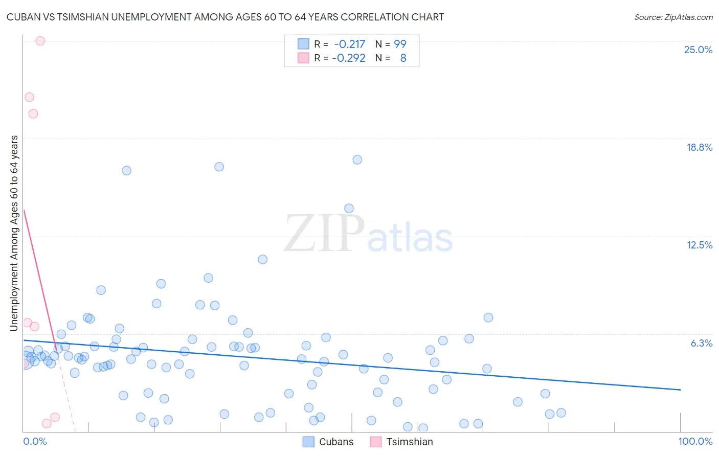 Cuban vs Tsimshian Unemployment Among Ages 60 to 64 years