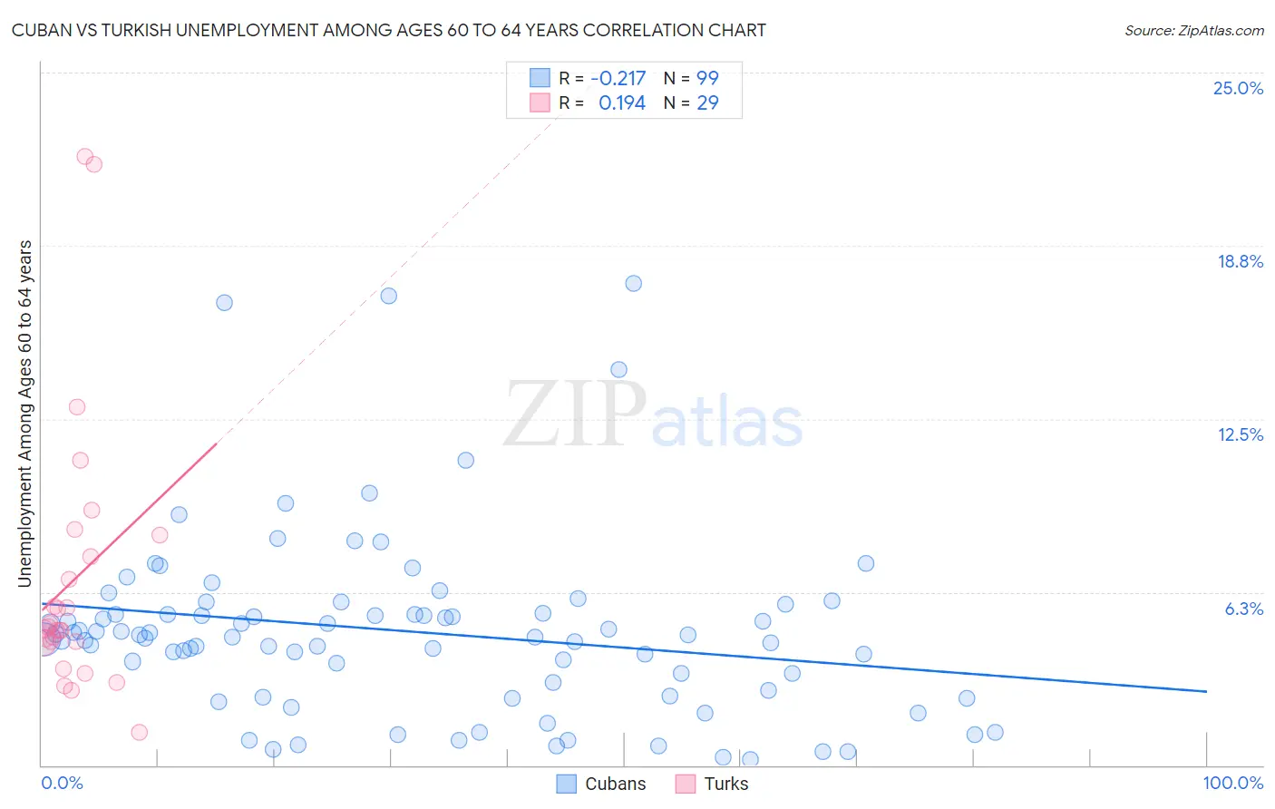 Cuban vs Turkish Unemployment Among Ages 60 to 64 years