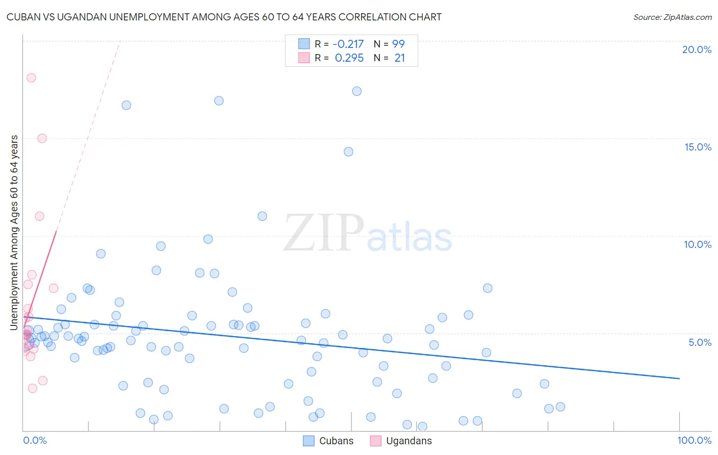 Cuban vs Ugandan Unemployment Among Ages 60 to 64 years