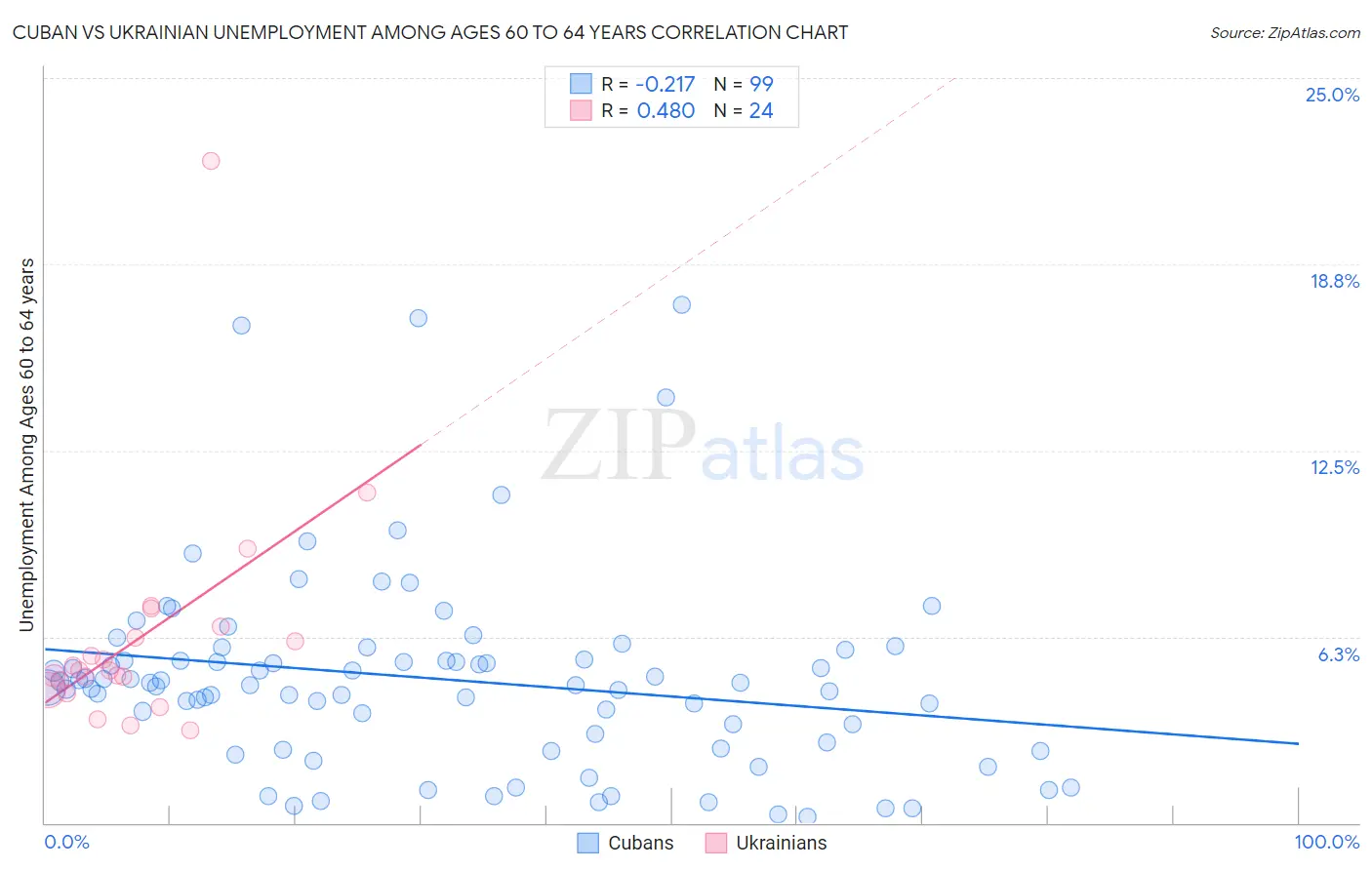 Cuban vs Ukrainian Unemployment Among Ages 60 to 64 years