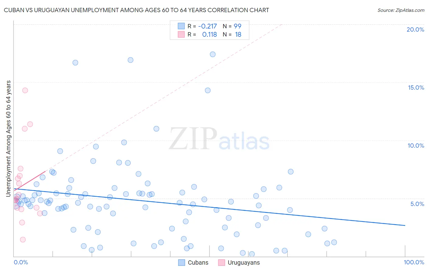 Cuban vs Uruguayan Unemployment Among Ages 60 to 64 years