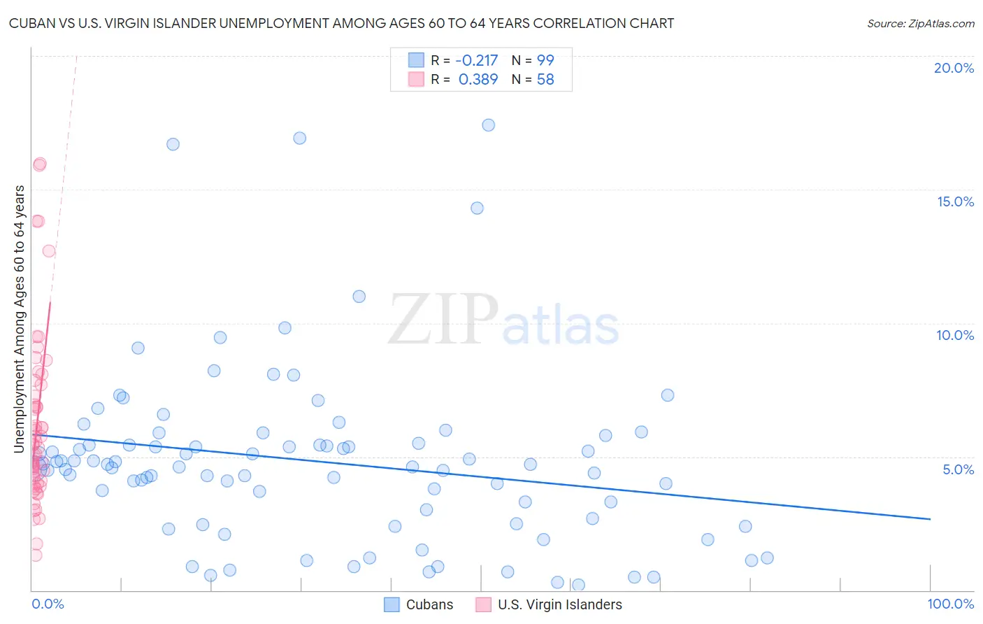 Cuban vs U.S. Virgin Islander Unemployment Among Ages 60 to 64 years