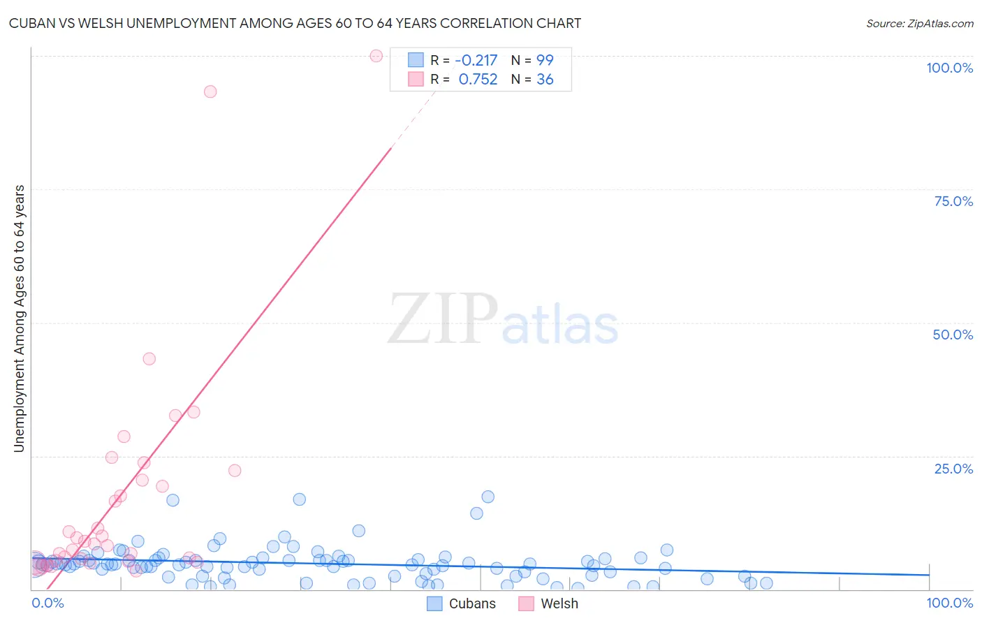 Cuban vs Welsh Unemployment Among Ages 60 to 64 years