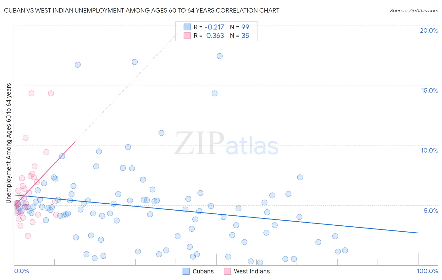 Cuban vs West Indian Unemployment Among Ages 60 to 64 years